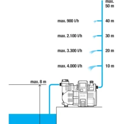 Puutarhapumppusarja Gardena Smart 5000/5E